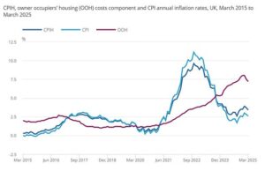 Alívio para Rachel Reeves com a inflação em março – melhor do que o esperado – esperanças de combustível que o Boe possa reduzir as taxas de juros … mas os especialistas alertaram sobre pior