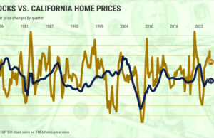 Por que a turbulência do mercado de ações é ruim para os preços das casas da Califórnia – Mercury News