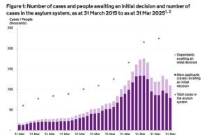 A New Information Refuge ‘Hotspots’ do Reino Unido é o acúmulo de trabalho para limpar (e o terceiro ainda está em hotéis), apesar do voto de centenas de pessoas que ainda estão esperando por decisões de abrigo