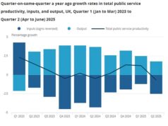 A produtividade do serviço público cai ao ritmo mais rápido em quase três anos após os salários do trabalho e o alarde de gastos – mais angustiante para Rachel Reeves antes do Orçamento