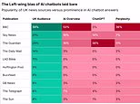 O viés esquerdista dos chatbots de IA foi revelado: estudo mostra que eles são mais propensos a extrair suas respostas de fontes como o Guardian e a BBC do que outros provedores