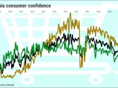 Confiança do consumidor na Califórnia atinge o menor nível em 5 anos – The Mercury News