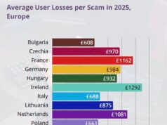 As plataformas de mídia social agora ganham cerca de US$ 4 bilhões por ano com anúncios fraudulentos