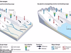Cientistas ficaram surpresos ao descobrir 3.100 ondas glaciais – pois alertam que isso pode ser mais “preocupante” do que o recuo glacial