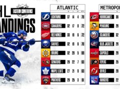 Como estão as coisas na NHL quando ela retornar após as Olimpíadas