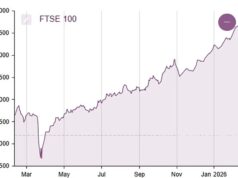 O FTSE 100 caiu e os preços do petróleo subiram após o início do conflito com o Irão