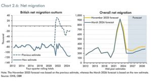 Espera-se que a imigração líquida para o Reino Unido permaneça abaixo de 300 mil por ano devido às deportações de britânicos que viajam para o exterior.