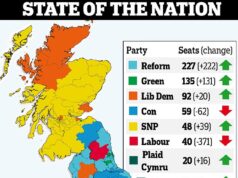A crise de impopularidade de Sir Keir Starmer se aprofunda à medida que pesquisas nacionais mostram que a Coalizão do Caos ameaça o Reino Unido