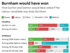 Andy Burnham teria ido para casa nas eleições suplementares de Gorton e Denton se Starmer não o tivesse bloqueado, mostram as pesquisas.