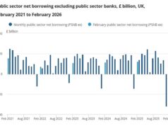 Poderá Reeves ajudar os britânicos com a ‘Trumpflação’? O endividamento do governo em fevereiro foi o mais alto fora da Covid, já que os gastos e os juros da dívida ultrapassaram o aumento dos impostos
