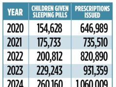 As prescrições de pílulas para dormir para crianças atingiram níveis recordes, já que mais de um milhão de menores de 18 anos recebem a prescrição do produto químico.