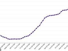 Onde encontrar combustível barato em sua cidade – enquanto o preço médio da gasolina na Austrália atinge níveis recordes e a ACCC promete reprimir os varejistas desonestos que cobram caro demais dos motoristas nas bombas