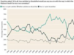 Apenas 1 em cada 4 está satisfeito com o NHS – inquérito