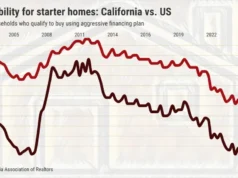 Acessibilidade de uma casa inicial na Califórnia perto do máximo em 4 anos – The Mercury News
