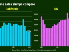 As compras de casas na Califórnia caem abaixo dos mínimos da Grande Recessão – The Mercury News
