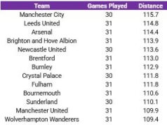 As estatísticas em execução não correspondem ao argumento de Rosenier sobre por que o Chelsea está no último lugar da liga