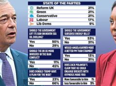 Kimi Badenoch e Nigel Farage pescoço a pescoço: Pesquisa revela empate triplo sem precedentes entre conservadores, reformistas e verdes… Será que a direita se unirá para nos salvar de uma coalizão de caos?