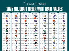 Draft da NFL de 2026: pedido completo do draft dos Eagles com gráfico de valor comercial