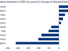 A Grã-Bretanha está mais exposta à escassez de combustível de aviação do que outros países europeus, com especialistas alertando que a escassez de abastecimento pode atrapalhar as viagens de verão