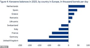 A Grã-Bretanha está mais exposta à escassez de combustível de aviação do que outros países europeus, com especialistas alertando que a escassez de abastecimento pode atrapalhar as viagens de verão