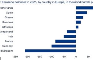A Grã-Bretanha está mais exposta à escassez de combustível de aviação do que outros países europeus, com especialistas alertando que a escassez de abastecimento pode atrapalhar as viagens de verão