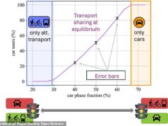 Seu trajeto está prestes a piorar: os cientistas do Wake-up dizem que os carros deveriam esperar mais tempo no sinal vermelho – para forçar as pessoas a andar