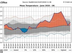 O mês passado foi o junho mais quente já registrado na Inglaterra, disse o Met Office – com uma temperatura média de 17,1 graus Celsius.