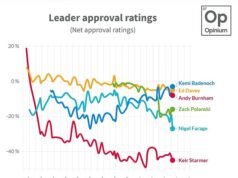 As classificações de Nigel Farage caíram para o nível mais baixo desde as eleições gerais em meio à crise financeira – enquanto a popularidade do Reform UK também caiu.