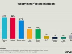 Burnham salta? Pesquisa mostra que o Partido Trabalhista está lado a lado com a Reforma pela primeira vez desde abril do ano passado – enquanto Farage luta por um ‘presente’ de £ 5 milhões