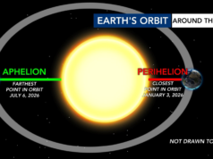 Pergunte ao meteorologista: Como podemos ficar tão quentes quando estamos mais distantes do Sol em nossa órbita? :: WRAL.com