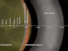 A Voyager 1 foi lançada em 1977 numa missão de quatro anos e, em Novembro de 2026, quase meio século depois, tornar-se-á no primeiro objecto a chegar a um dia-luz da Terra – tanto que um sinal demora agora 24 horas a atravessar o vazio.