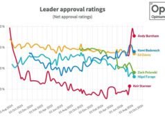 O Burnham Bounce já está desaparecendo? A popularidade do primeiro-ministro diminuiu em meio a uma briga sobre a libertação antecipada de prisioneiros