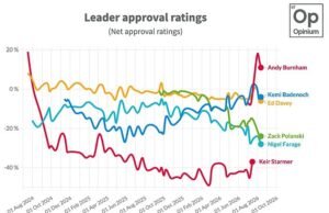 O Burnham Bounce já está desaparecendo? A popularidade do primeiro-ministro diminuiu em meio a uma briga sobre a libertação antecipada de prisioneiros