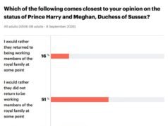 16% dos britânicos querem Harry e Meghan de volta como membros da realeza, agora que estão de volta ao Reino Unido, revela pesquisa do YouGov