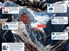 Os cientistas culpam as alterações climáticas pelas devastadoras inundações repentinas no Nepal – e alertam que desastres semelhantes são “inevitáveis”, à medida que as temperaturas globais continuam a subir