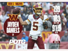 Jogador do jogo Commanders vs. Giants: QB Jayden Daniels